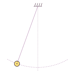 A pendulum swinging back and forth.